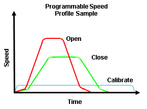 Programmable speed profile samples